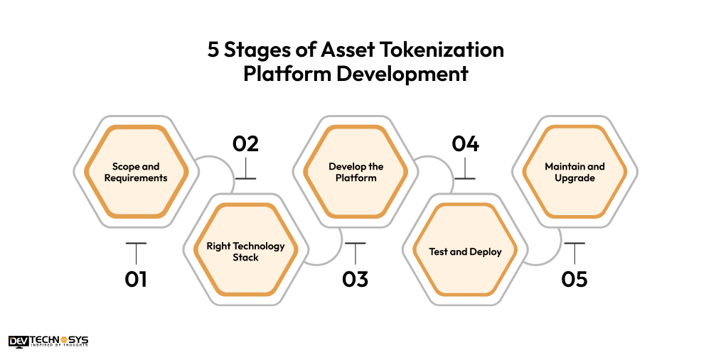 Stages of Asset Tokenization Platform Development
