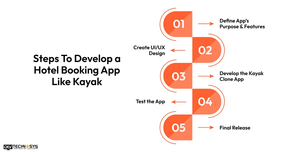 Steps To Develop a Hotel Booking App Like Kayak