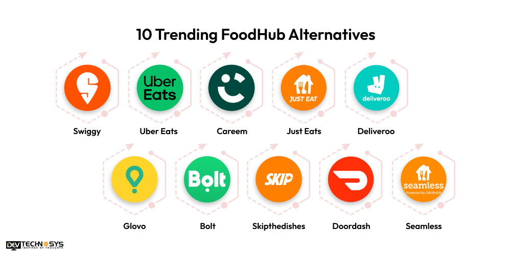 Trending FoodHub Alternatives