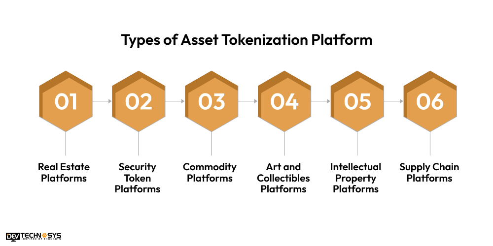Types of Asset Tokenization Platform