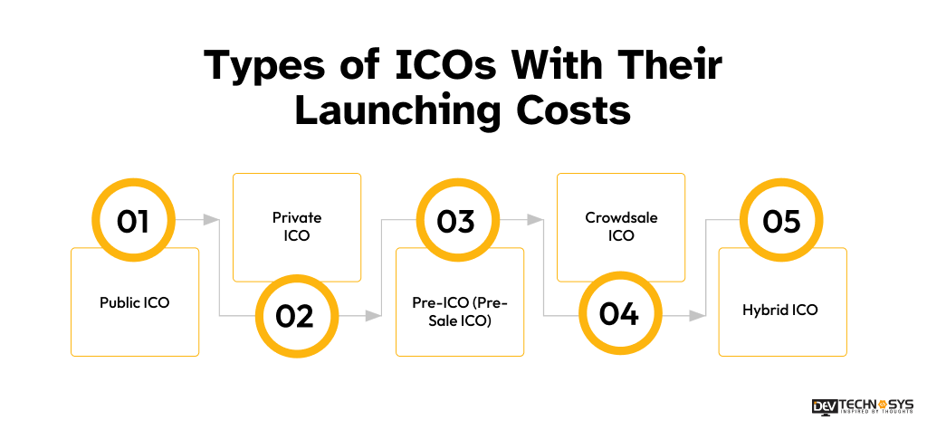 Cost to Launch An ICO Explained for Entrepreneurs Dev Technosys Types of ICOs With Their Launching Costs