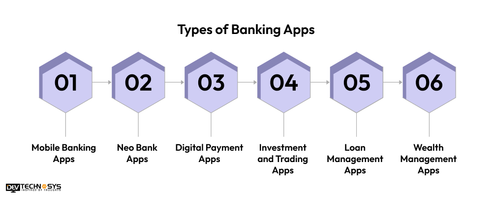 Various Types of Banking Apps