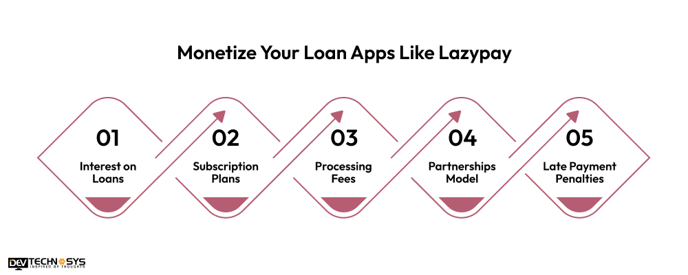 Steps to Build Loan Apps like LazyPay Dev Technosys Ways To Monetize Your Loan Apps Like Lazypay