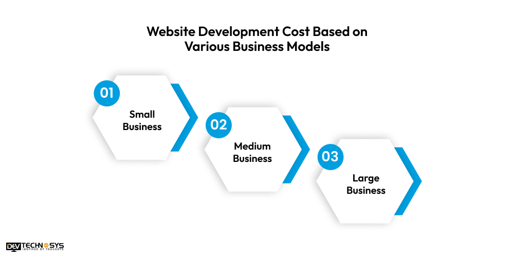 Website Development Cost Based on Various Business Models