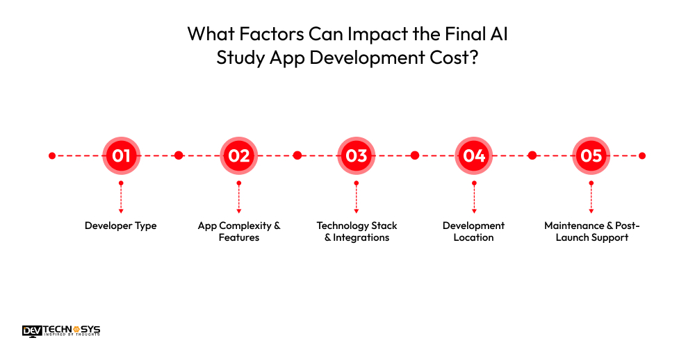 How to Develop an App Like Gauth? Dev Technosys What Factors Can Impact the Final AI Study App Development Cost