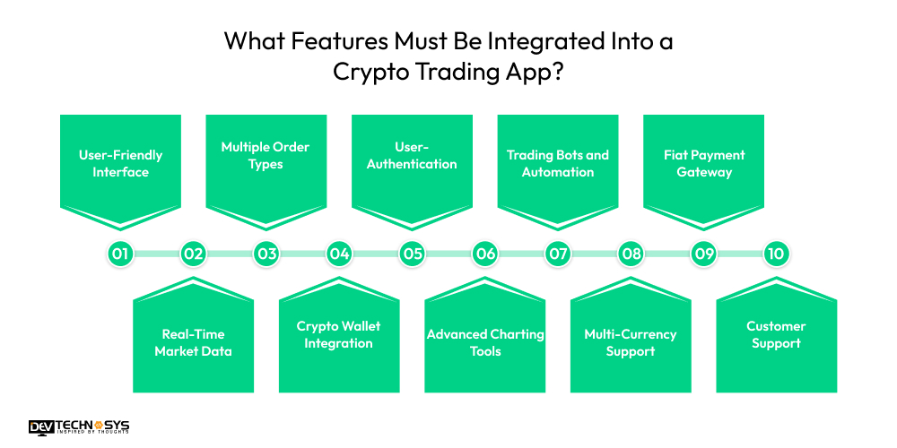 What Features Must Be Integrated Into a Crypto Trading App