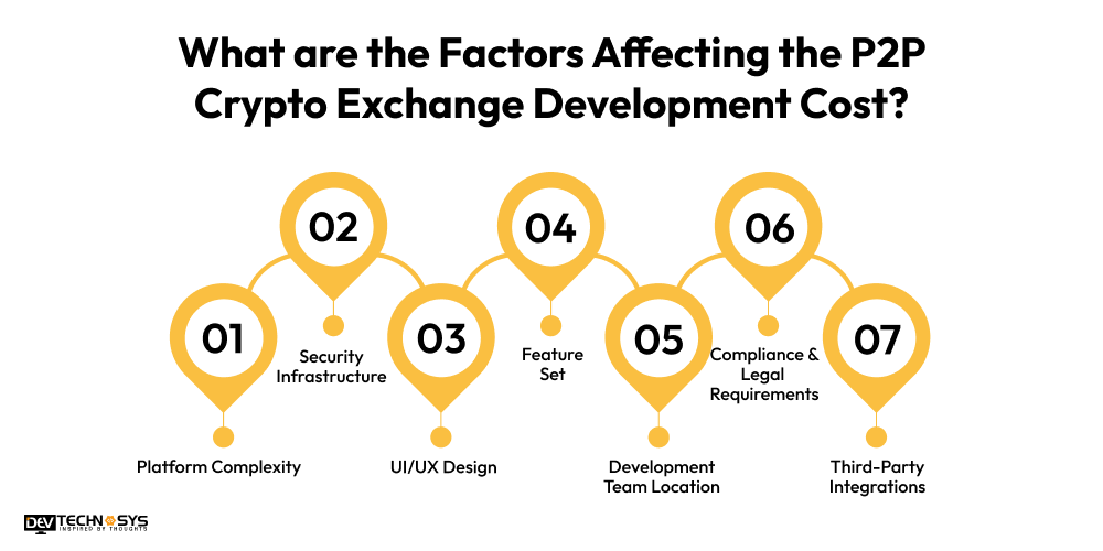 What are the Factors Affecting the P2P Crypto Exchange Development Cost