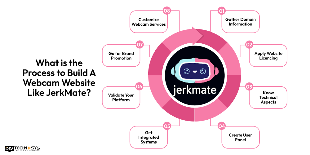 What is the Process to Build A Webcam Website Like JerkMate