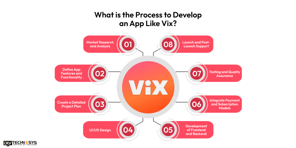 What is the Process to Develop an App Like Vix