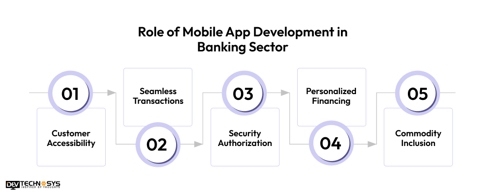 What is the Role of Mobile App Development in Banking Sector in 2025