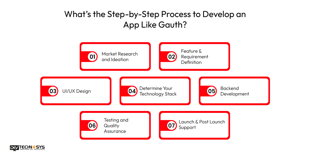 How to Develop an App Like Gauth? Dev Technosys What’s the Step-by-Step Process to Develop an App Like Gauth