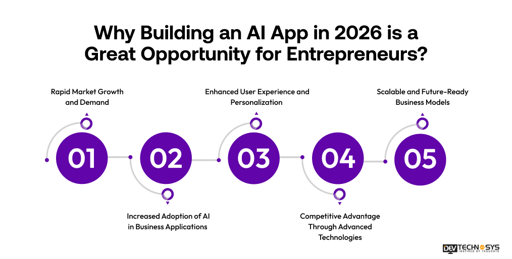 8 Steps to Build an AI App in 2026 Dev Technosys Why Building an AI App in 2026 is a Great Opportunity for Entrepreneurs