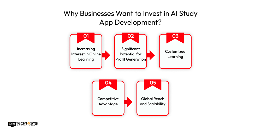 How to Develop an App Like Gauth? Dev Technosys Why Businesses Want to Invest in AI Study App Development