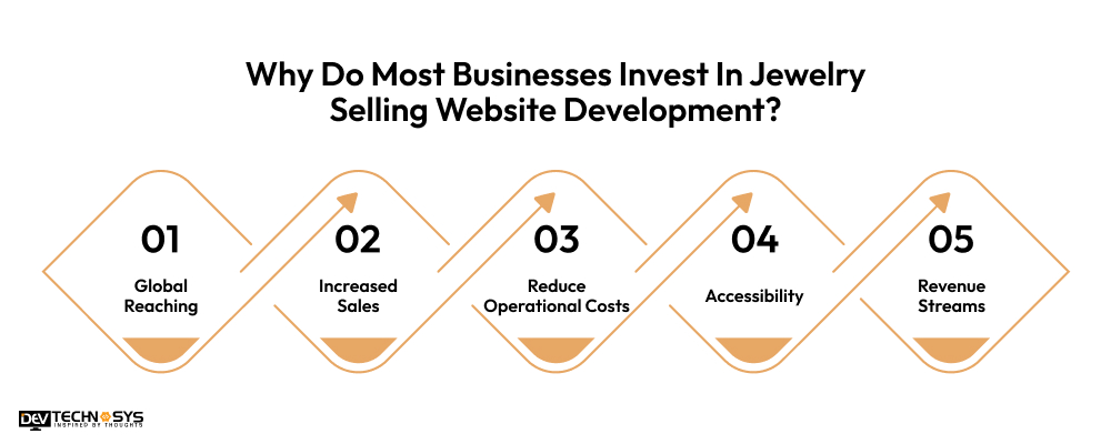 Why Do Most Businesses Invest In Jewelry Selling Website Development