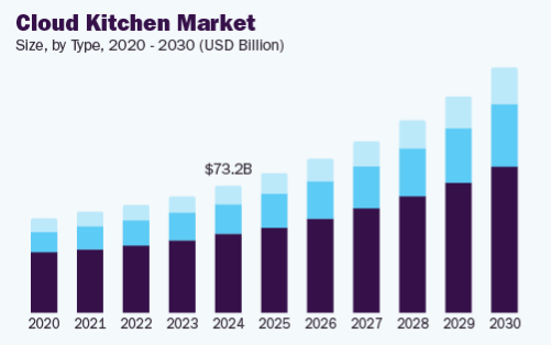 How To Build A Cloud Kitchen Platform Like Kitchen United? Dev Technosys kitchen united market stats