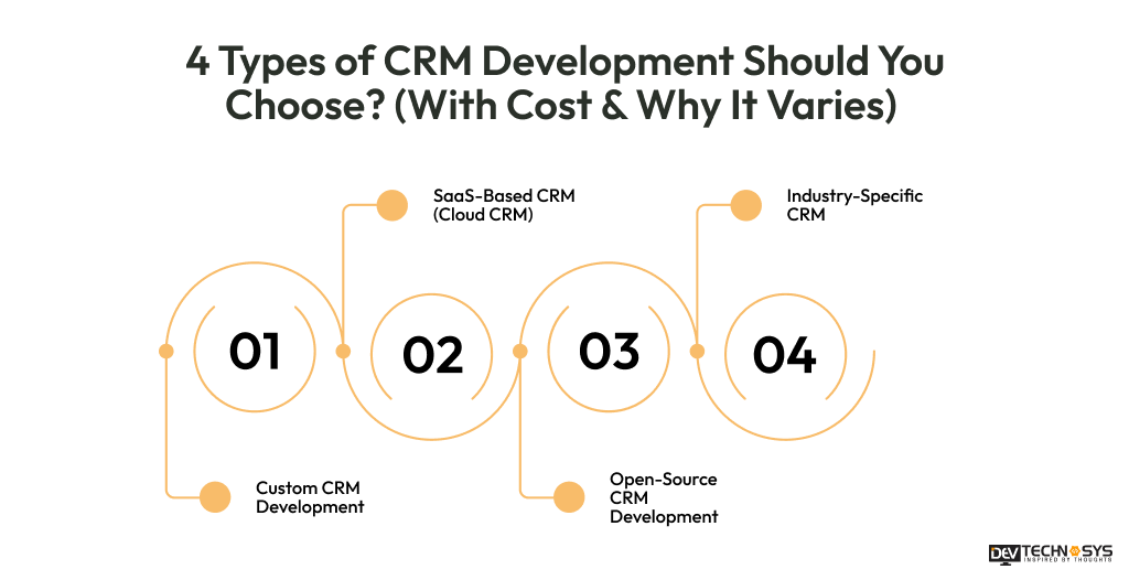 4 Types of CRM Development Should You Choose
