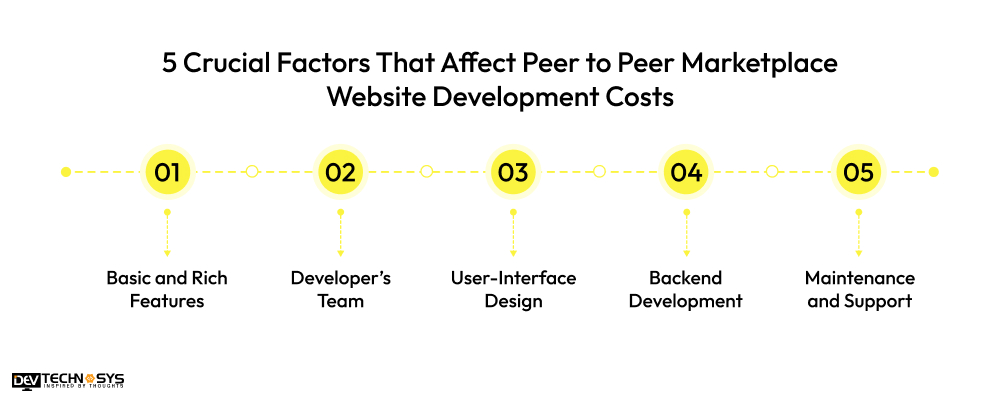 5 Crucial Factors That Affect Peer to Peer Marketplace Website Development Costs