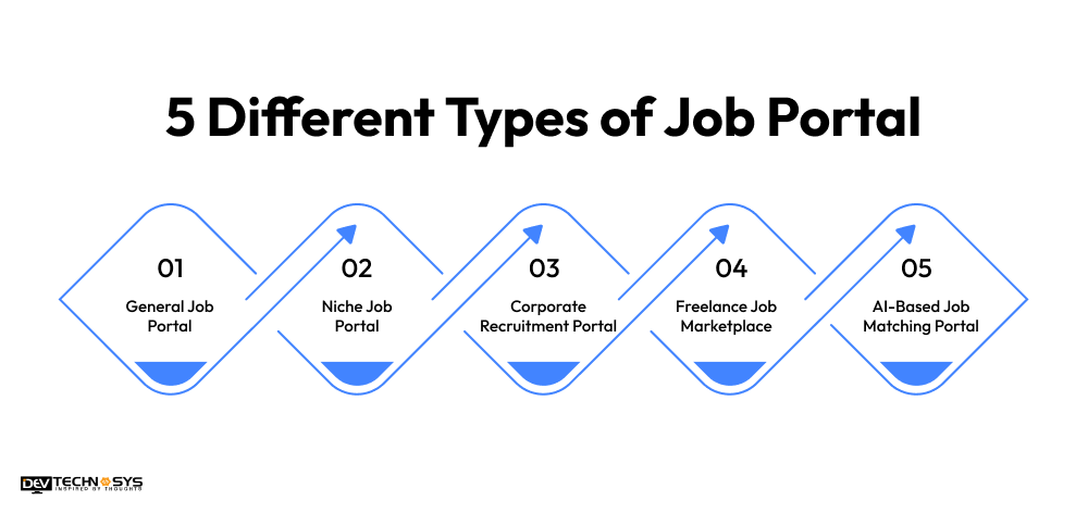 5 Different Types of Job Portal