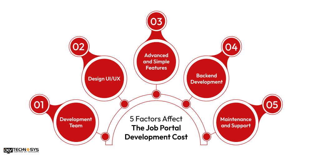 5 Factors Affect The Job Portal Development Cost