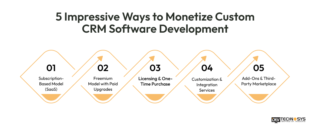 5 Impressive Ways to Monetize Custom CRM Software Development