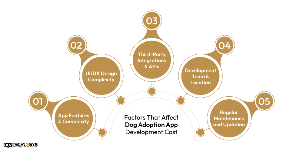 5 Major Factors That Affect Dog Adoption App Development Costs