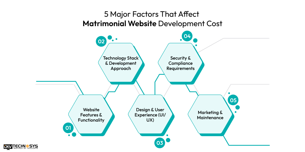 5 Major Factors That Affect Matrimonial Website Development Cost