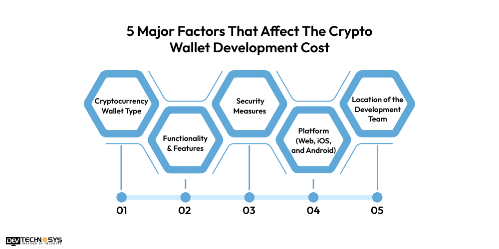 5 Major Factors That Affect The Crypto Wallet Development Cost