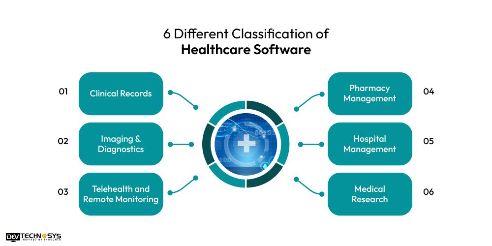 6 Different Classification of Healthcare Software