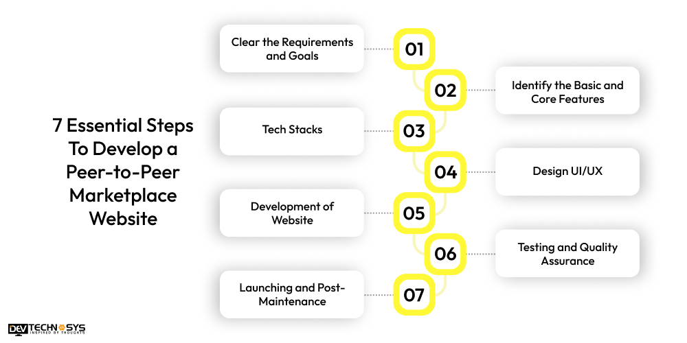 7 Essential Steps To Develop a Peer-to-Peer Marketplace Website