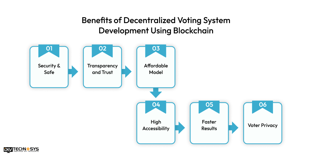 Benefits of Decentralized Voting System Development Using Blockchain