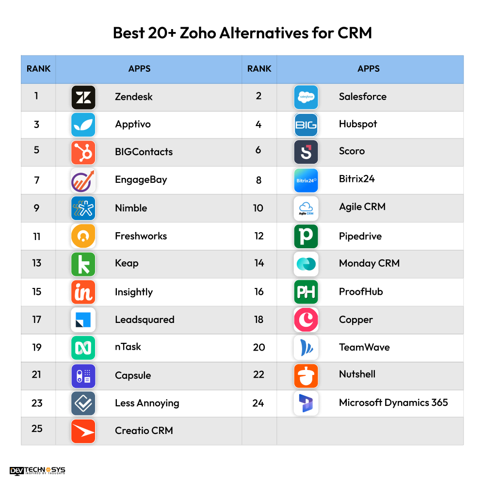 Best 20+ Zoho Alternatives for CRM 