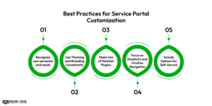 ServiceNow Service Portal: Customization And Development