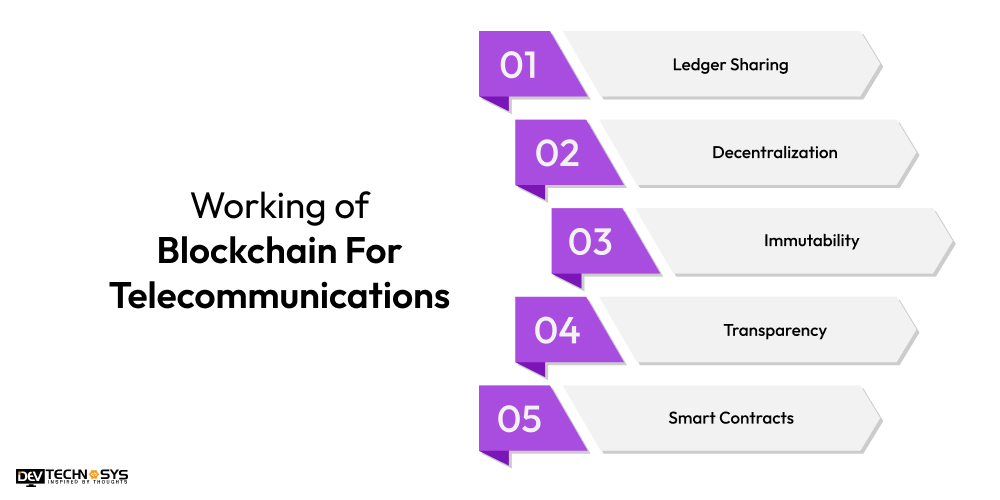 Blockchain For Telecommunications Work