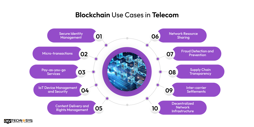 Blockchain Use Cases in Telecom