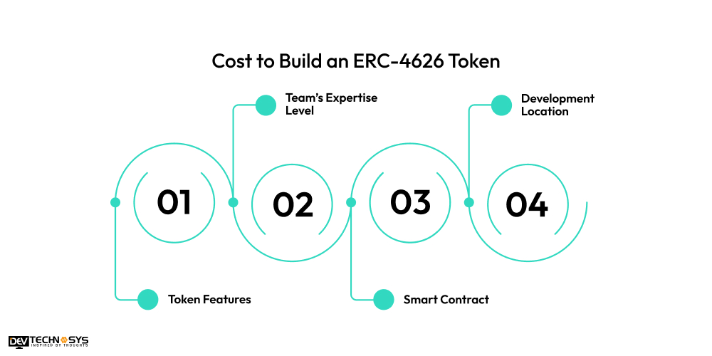 Cost to Build an ERC-4626 Token