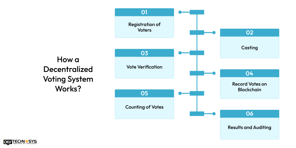 Decentralized Voting System Works