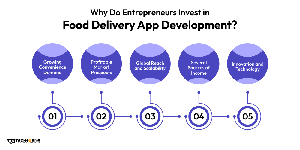 Entrepreneurs Invest in Food Delivery App Development