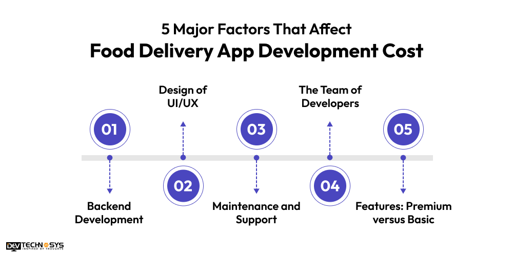 Factors That Affect Food Delivery App Development Cost