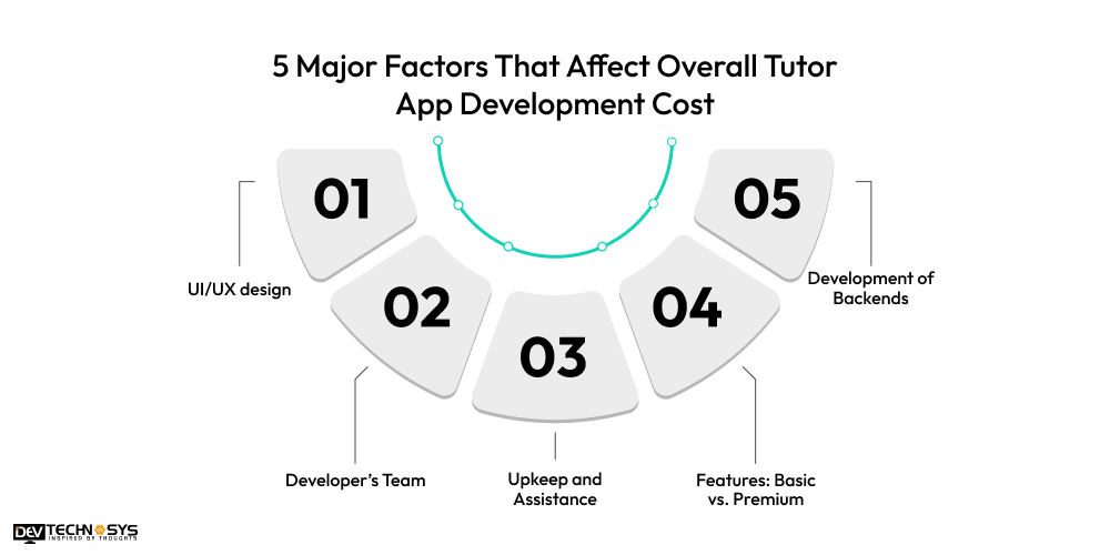 Factors That Affect Overall Tutor App Development Cost
