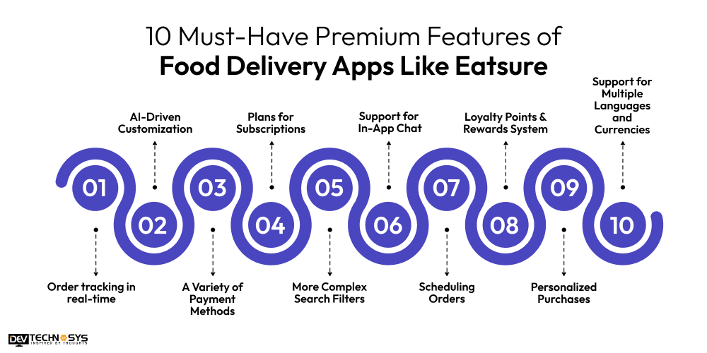 Features of Food Delivery Apps Like Eatsure