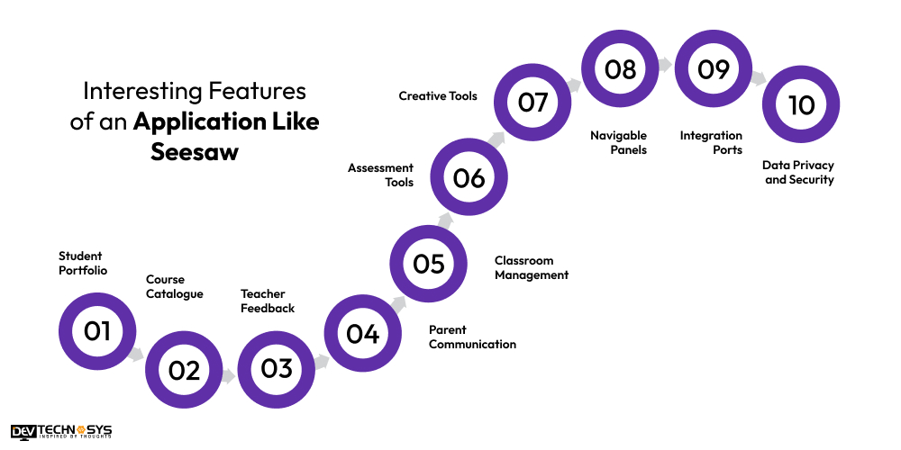 Features of an Application Like Seesaw