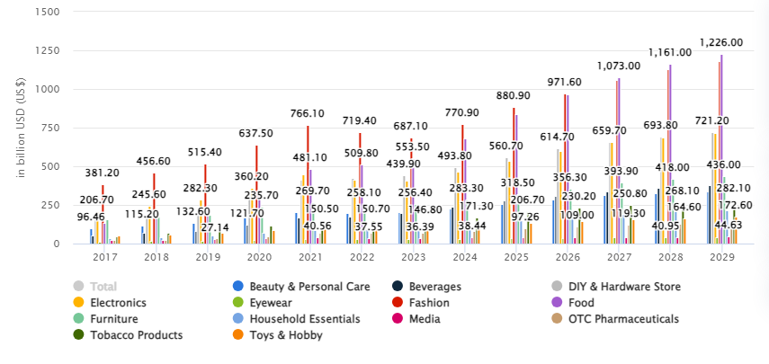 Future Predictions Projections of Ecommerce Industry