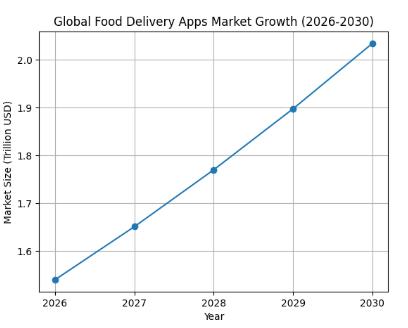 How Are Food Delivery Apps Transforming the Market Right Now and What’s Next?