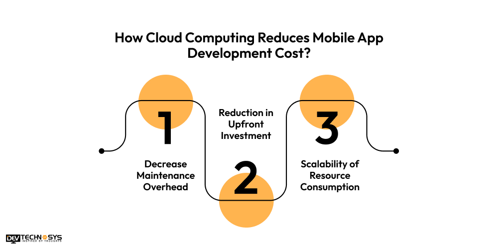 How Cloud Computing Reduces Mobile App Development Cost 