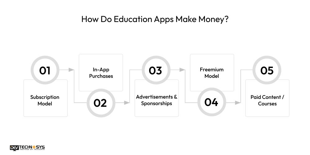 How Do Education Apps Make Money