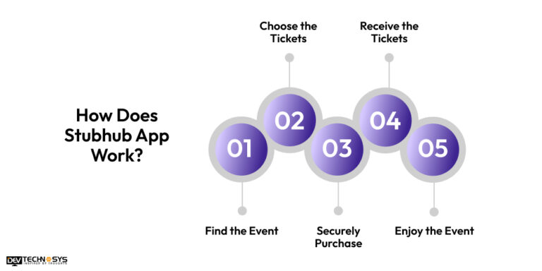 Stubhub Community 6 Steps To Build A Ticket Booking App Like Stubhub