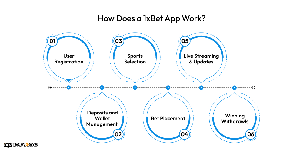 How Does a 1xBet App Work