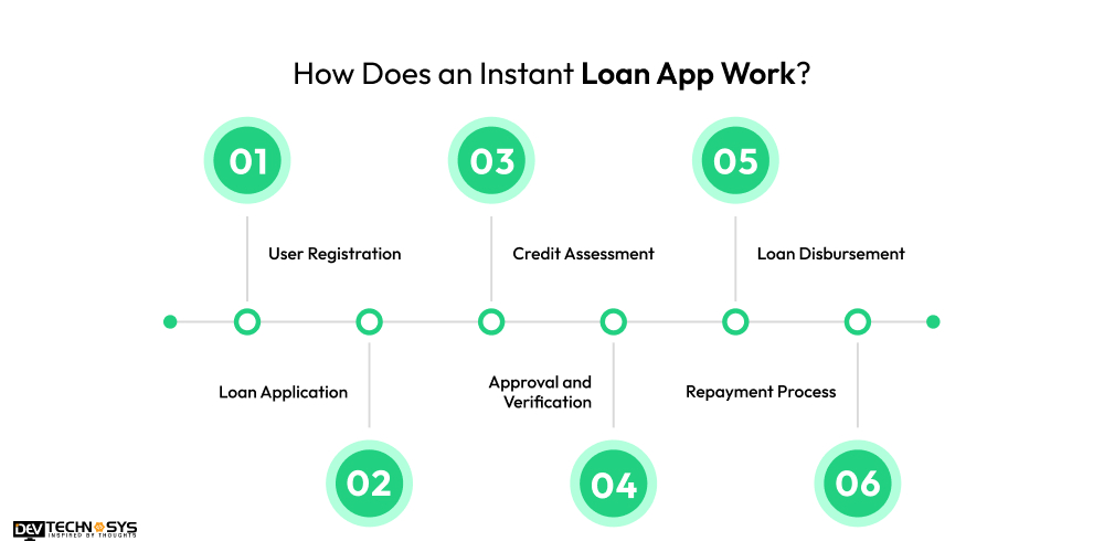 How Does an Instant Loan App Work