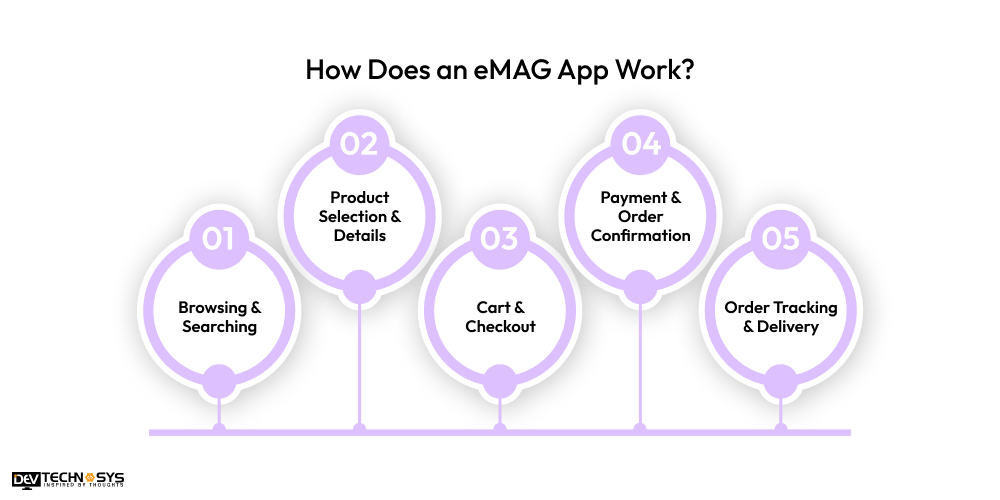 How Does an eMAG App Work