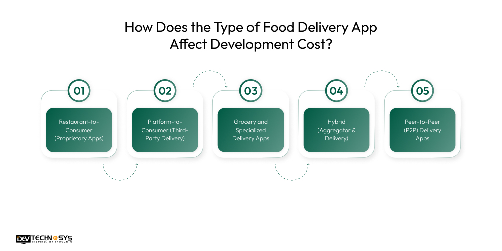 How Does the Type of Food Delivery App Affect Development Cost